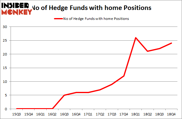 No of Hedge Funds with HOME Positions