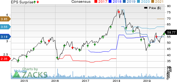 SEI Investments Company Price, Consensus and EPS Surprise