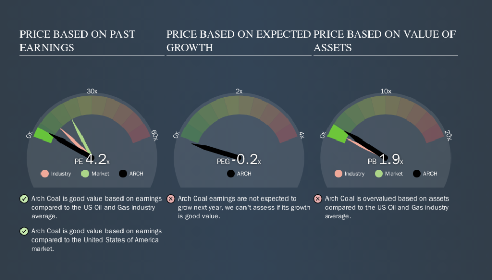 NYSE:ARCH Price Estimation Relative to Market, September 16th 2019