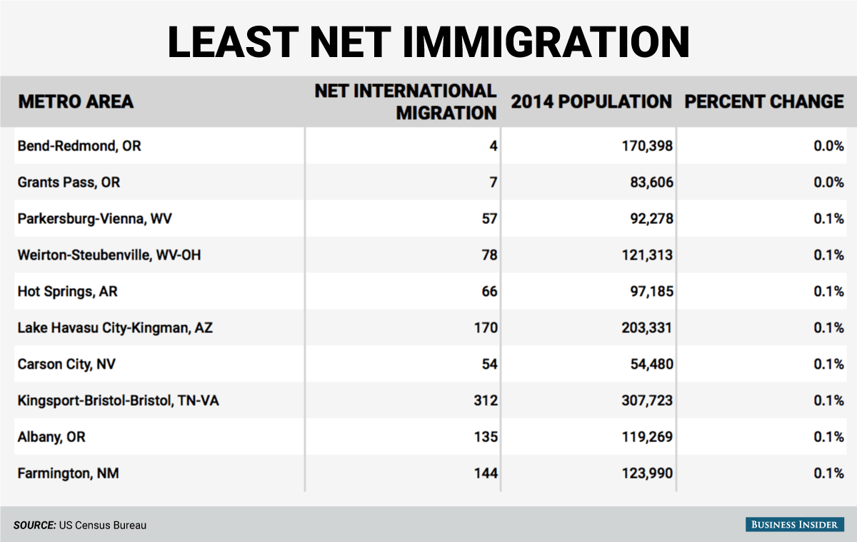 least immigration table