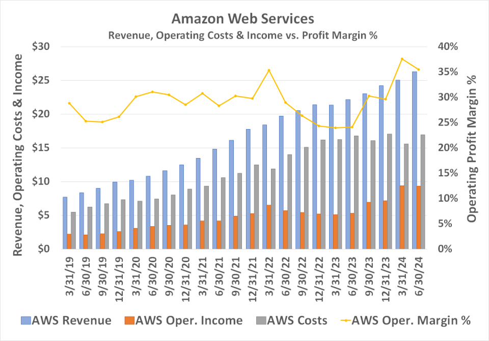 Amazon's cloud computing arm Amazon Web Services remains a high-margin growth engine. 