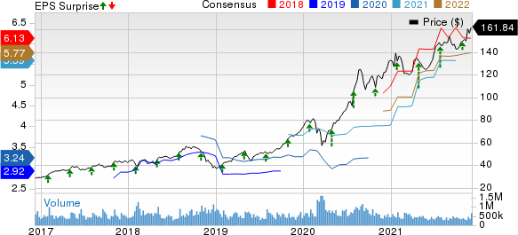 Apple Inc. Price, Consensus and EPS Surprise