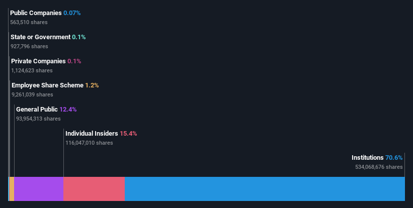 ownership-breakdown