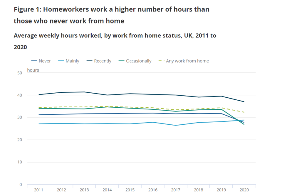 Homeworkers work a higher number of hours than those who never work from home. Chart: ONS