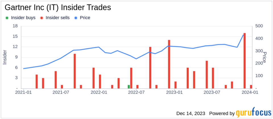 Insider Sell Alert: EVP Valentin Sribar Sells Shares of Gartner Inc