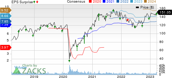 Darden Restaurants, Inc. Price, Consensus and EPS Surprise