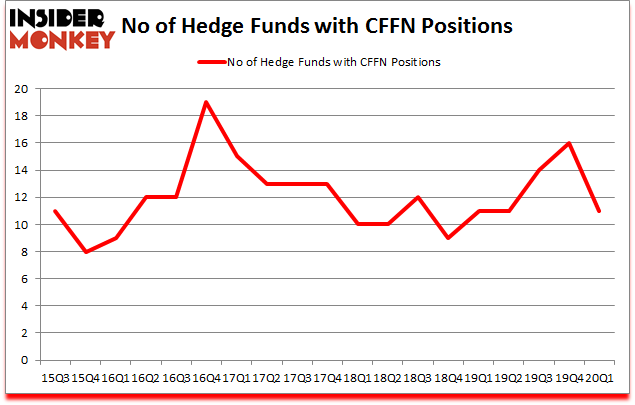 Is CFFN A Good Stock To Buy?