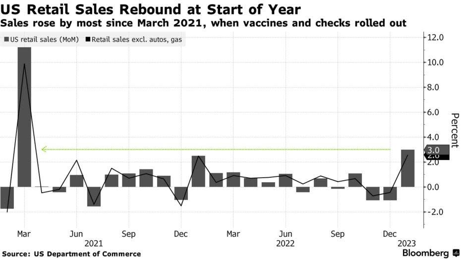 (Source: <a data-i13n="cpos:1;pos:1" href="https://www.bloomberg.com/news/articles/2023-02-15/us-retail-sales-jump-by-most-in-nearly-two-years-in-broad-gain" rel="nofollow noopener" target="_blank" data-ylk="slk:Bloomberg;cpos:1;pos:1" class="link ">Bloomberg</a>)