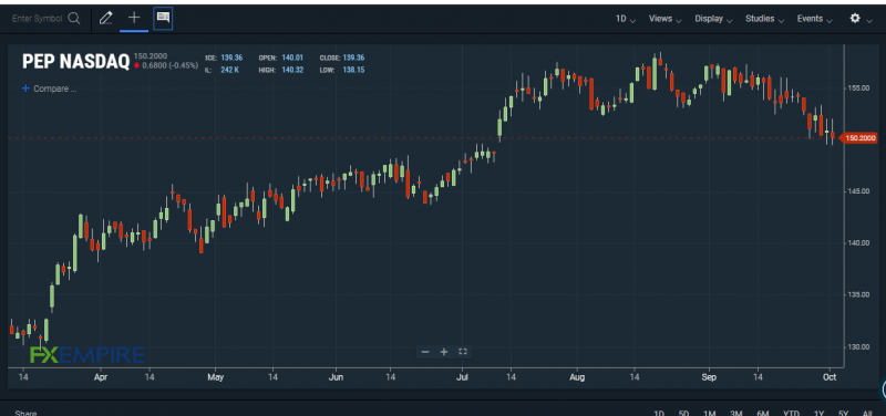 PEP stock chart. Source: FXEMPIRE