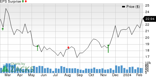 Star Bulk Carriers Corp. Price and EPS Surprise