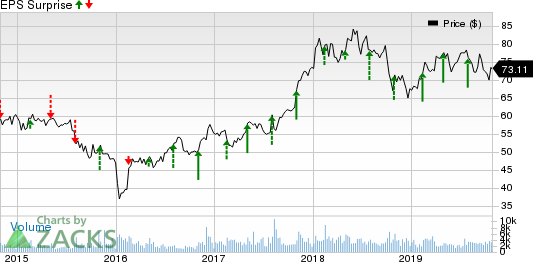 Hyatt Hotels Corporation Price and EPS Surprise