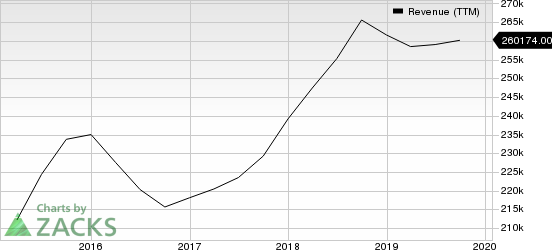 Apple Inc. Revenue (TTM)