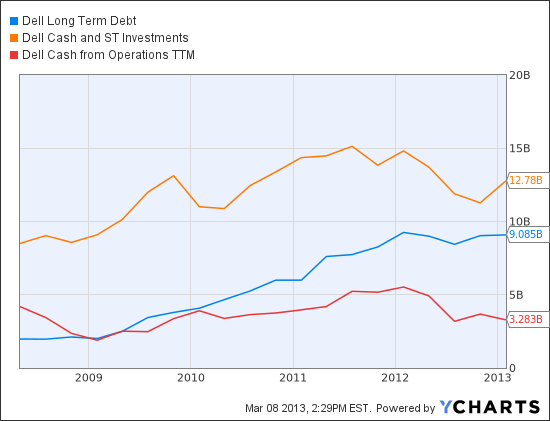 DELL Long Term Debt Chart