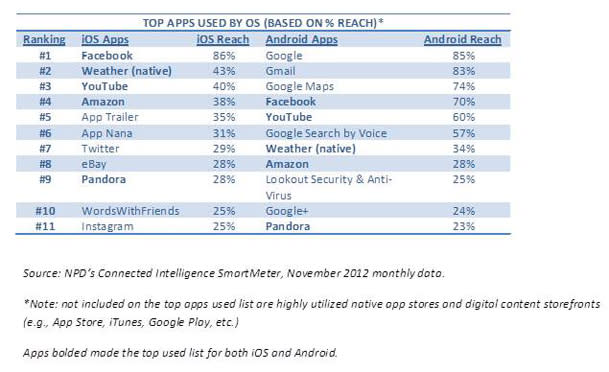 Top-Apps-Used-by-OS-npd