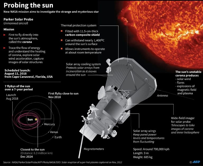 Graphic on the Parker Solar Probe, which is set to become the first spacecraft to fly directly into the sun's atmosphere