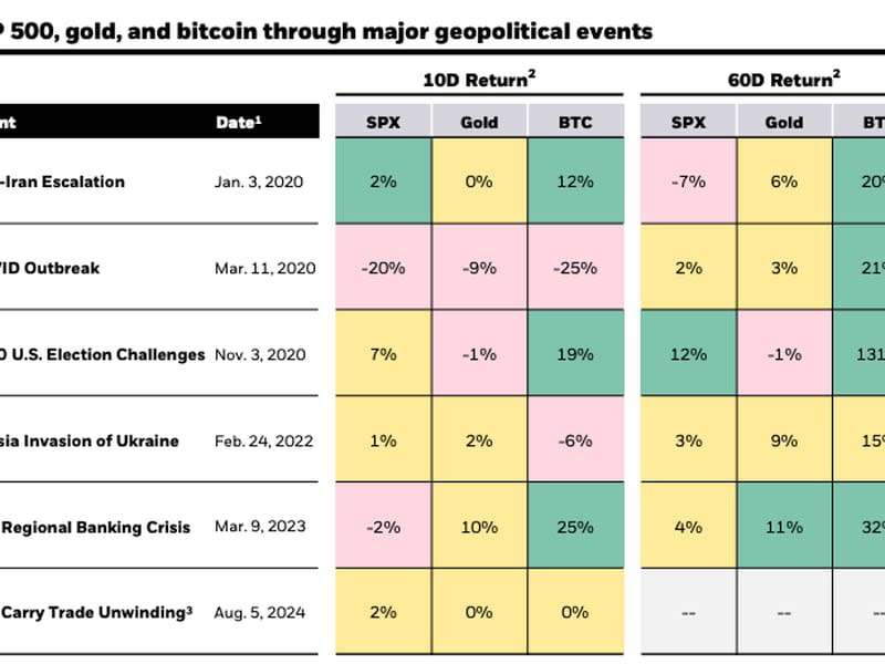 S&P 500, Gold and bitcoin returns through major geopolitical events: (BlackRock)