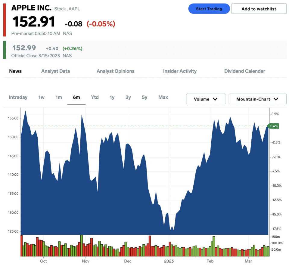 Apple stock price, March 16, 2023