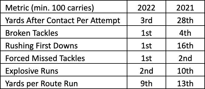 Josh Jacobs rushing metrics for fantasy. (Photo by Chris Allen/Yahoo Sports)