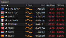 FTSE 100 rises as Unilever spikes after Kraft confirms merger proposal, but pound skids as retail sales fall