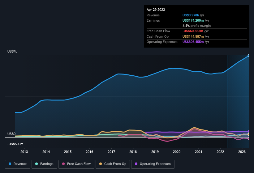 earnings-and-revenue-history