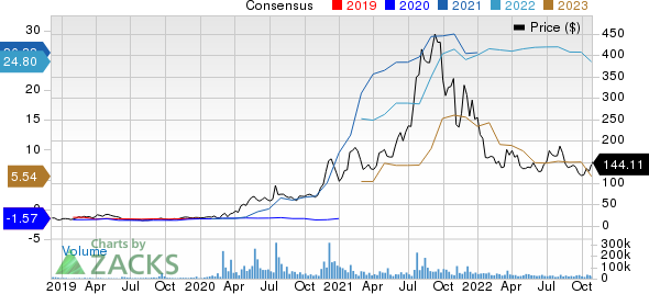 Moderna, Inc. Price and Consensus