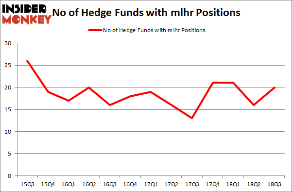 No of Hedge Funds with MLHR Positions