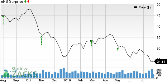 Apache Corporation Price and EPS Surprise