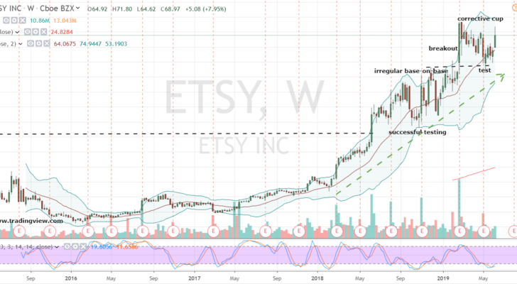 Internet Stocks to Buy: Etsy (ETSY)