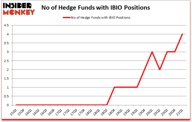 Stock ibio IBIO