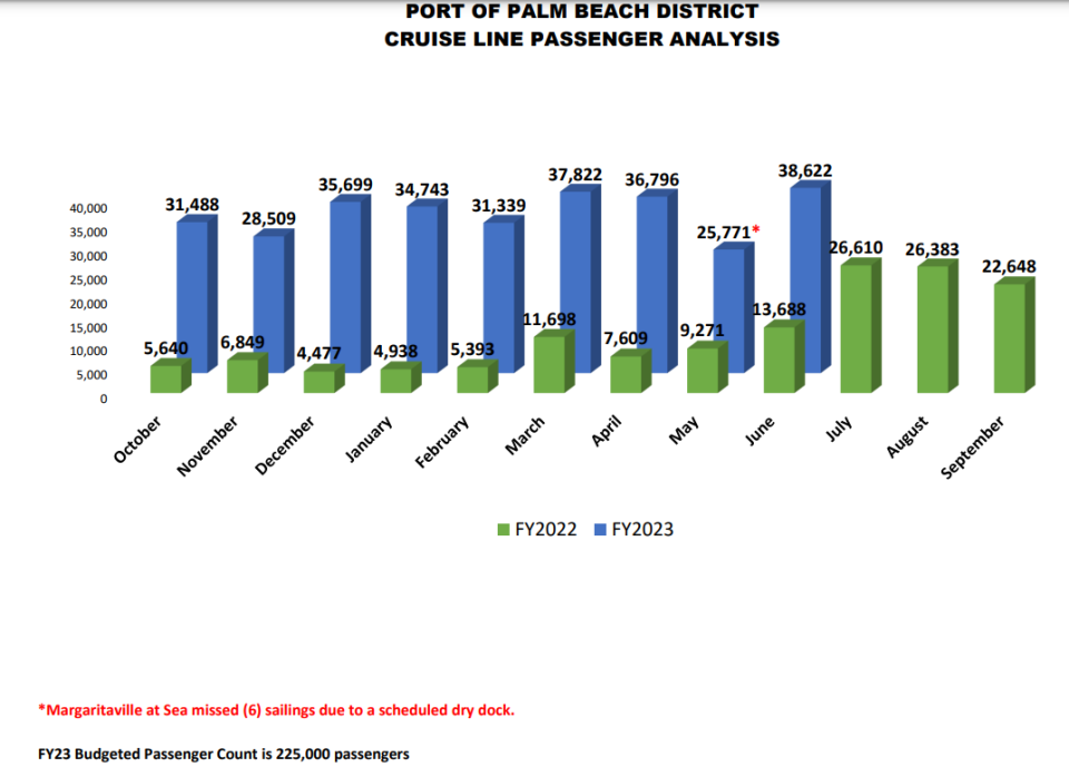 Graphic shows the significant increase in passengers using the Margaritaville at Sea cruise ship to go from the Port of Palm Beach to Grand Bahama Island.  The new Port budget expects more than 400,000 passengers to fill the ship, nearly double the figure of this year.