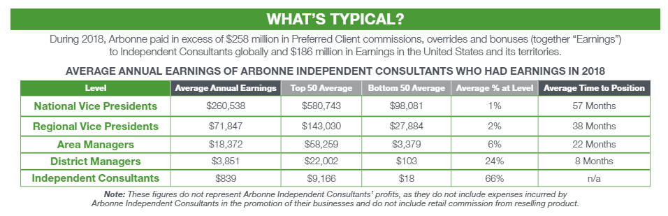 Experts say that income statements from MLMs only report a percentage of earnings from distributors. (Screenshot Arbonne)