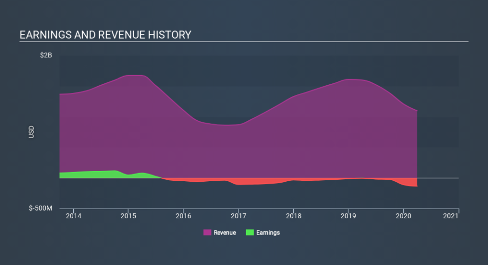 NYSE:TMST Income Statement May 22nd 2020