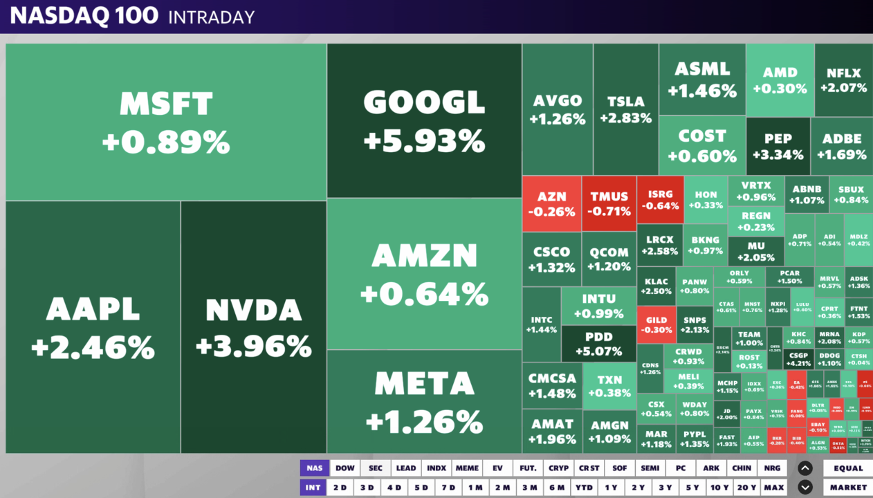 Tech stocks led the gains on Monday