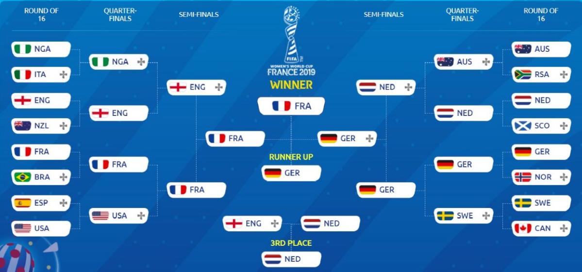 Yahoo Soccer predictions for the 2019 FIFA Women's World Cup Yahoo Sports