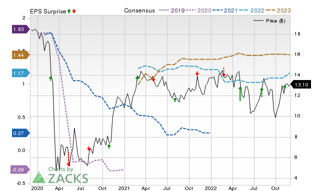 Zacks Price, Consensus and EPS Surprise Chart for CLDT