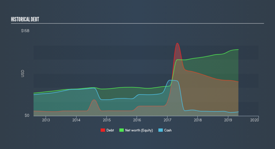 NasdaqGS:ADI Historical Debt, August 2nd 2019