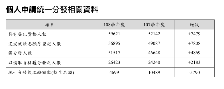 20190516-108學年度大學個人申請統一分發結果16日公布，圖為個人申請統一分發相關資料。（大學招聯會提供）