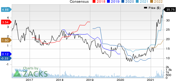 Olympic Steel, Inc. Price and Consensus