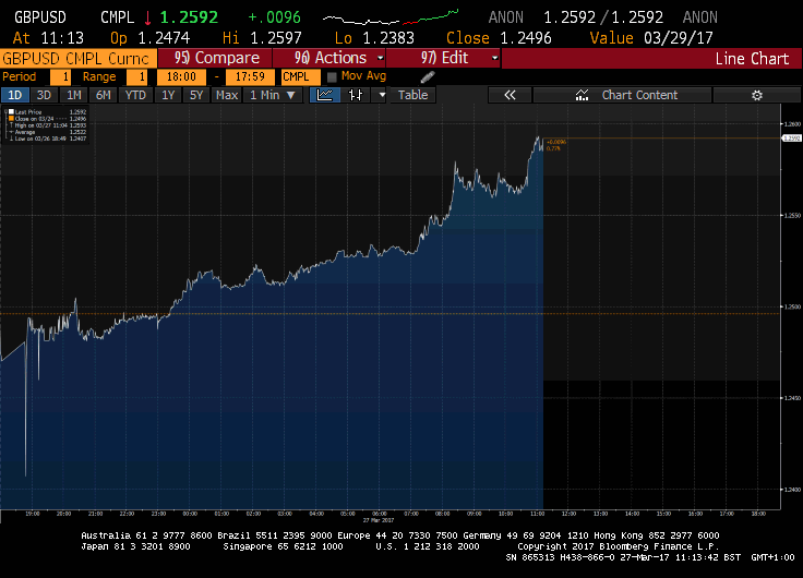 GBP - Credit: Bloomberg