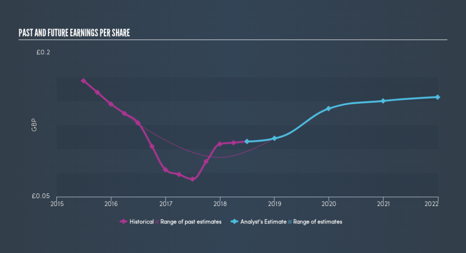 AIM:MANX Past and Future Earnings, March 5th 2019