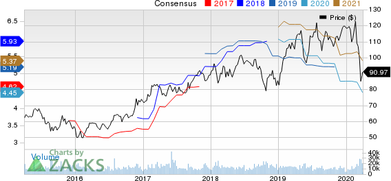 Analog Devices, Inc. Price and Consensus