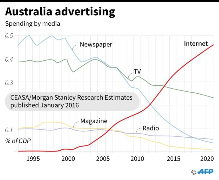 Australia media graphic