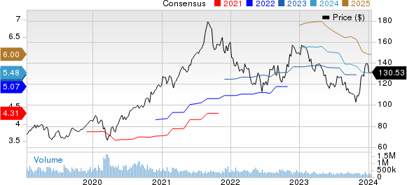 Agilent Technologies, Inc. Price and Consensus