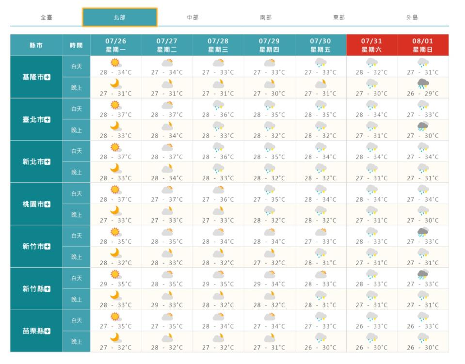 北部1周天氣概況。（圖／中央氣象局）