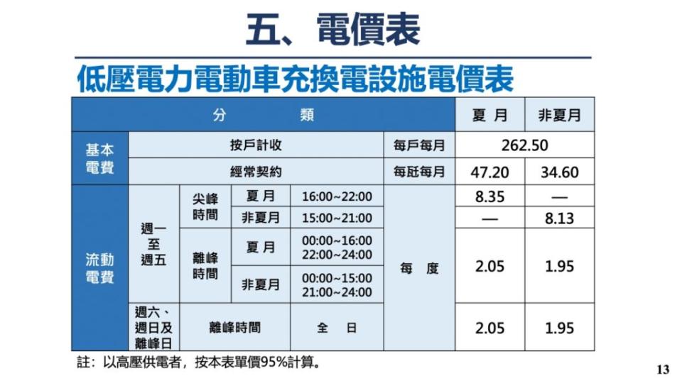 電動車專用電價收費方式。(圖片來源/ 台電)