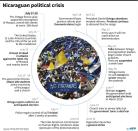 Timeline of three months of political crisis in Nicaragua