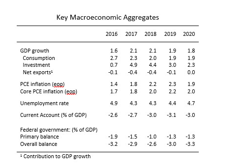 imf growth