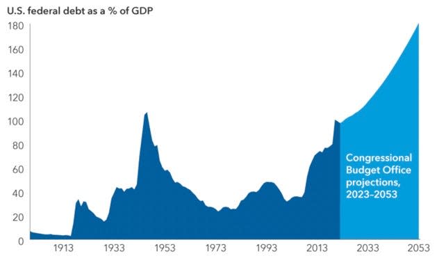 Capital chart on debt