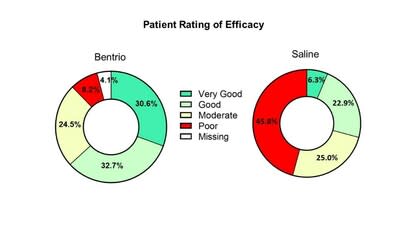 圖二比較了治療兩周後，受試者對於Bentrio®鼻噴霧劑組與生理鹽水鼻噴霧劑對照組的治療效果評級