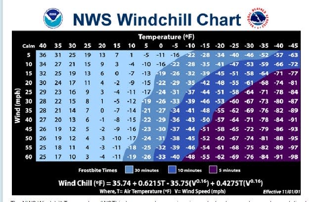 The National Weather Service posts this wind-chill chart on their website.  In Rochester on Friday, the wind chill could dip as low as 20 below zero.